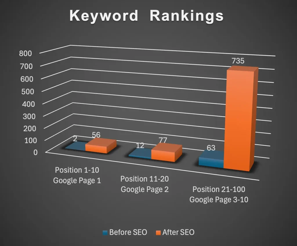 Automotive Marketing Results